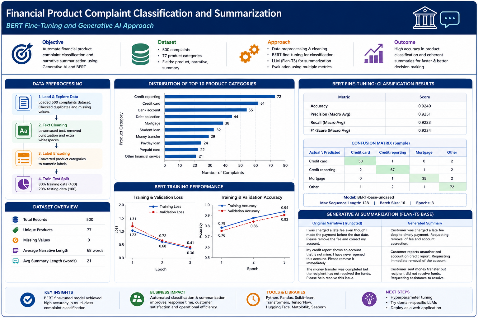 1.gen ai project mid tern financial complain calssification
