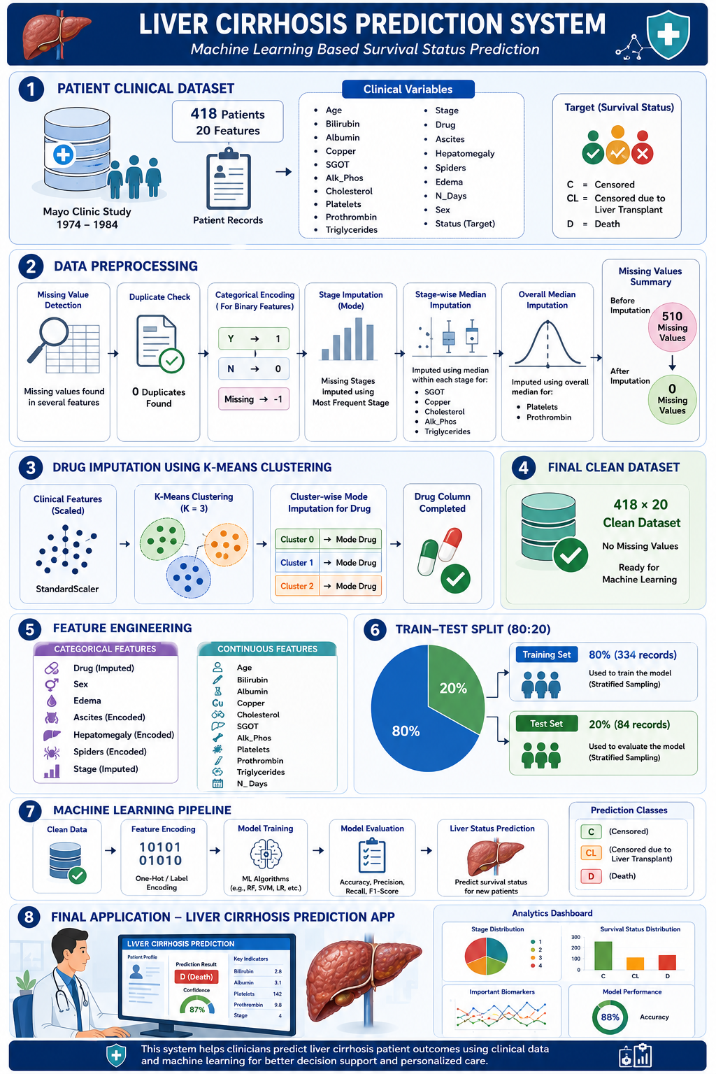 11. ai based liver cirrhosis survival prediction using machine learning