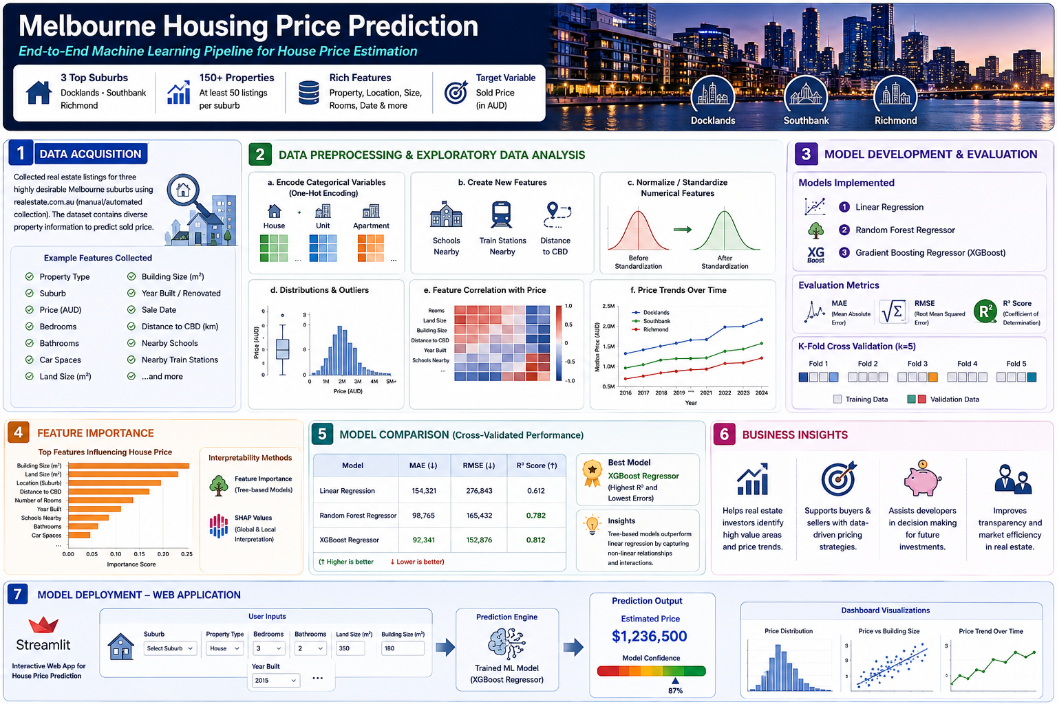 12. ai based melbourne housing price prediction