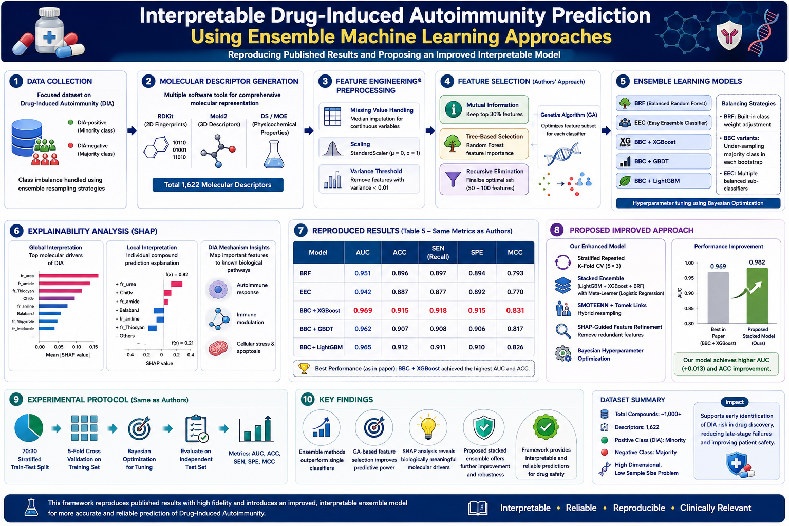 13. interpretable drug induced autoimmunity prediction using ensemble machine learning