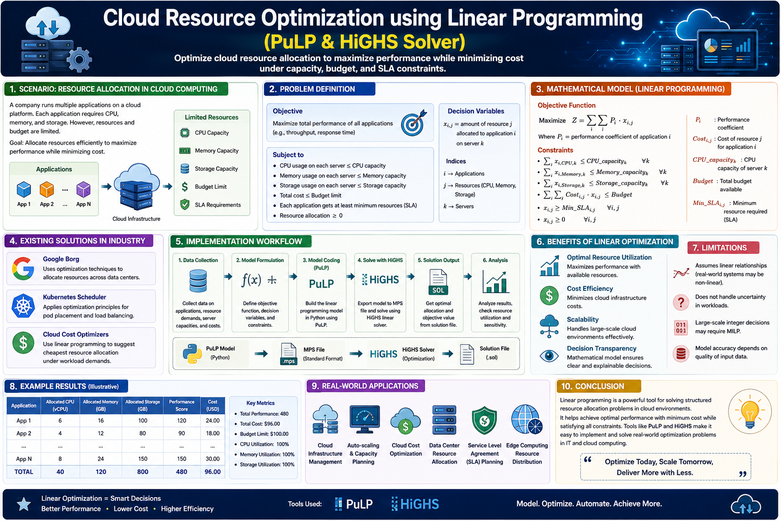 14. cloud resource optimization using linear programming