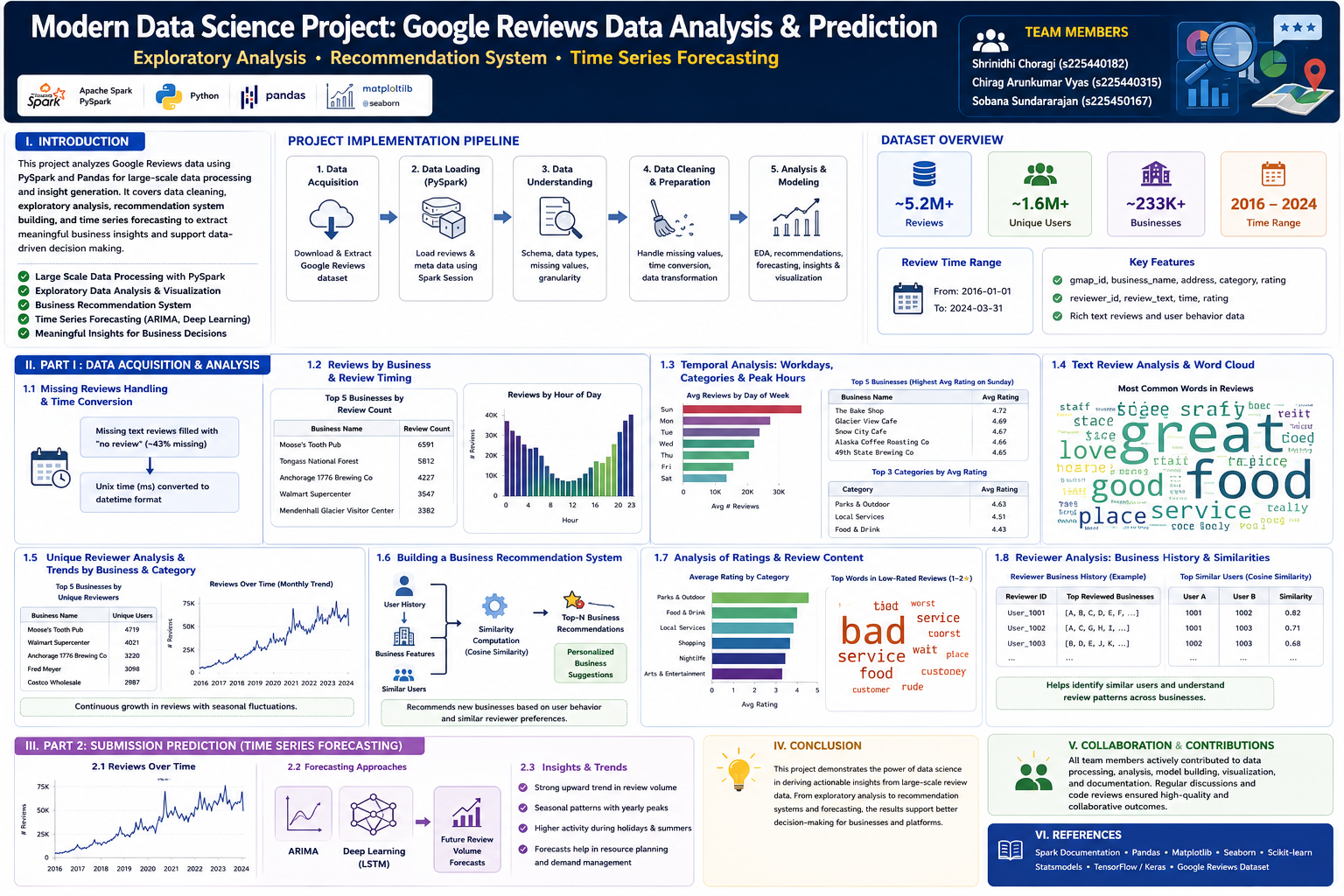 15.big data analytics, time series forecasting & hybrid recommendation system