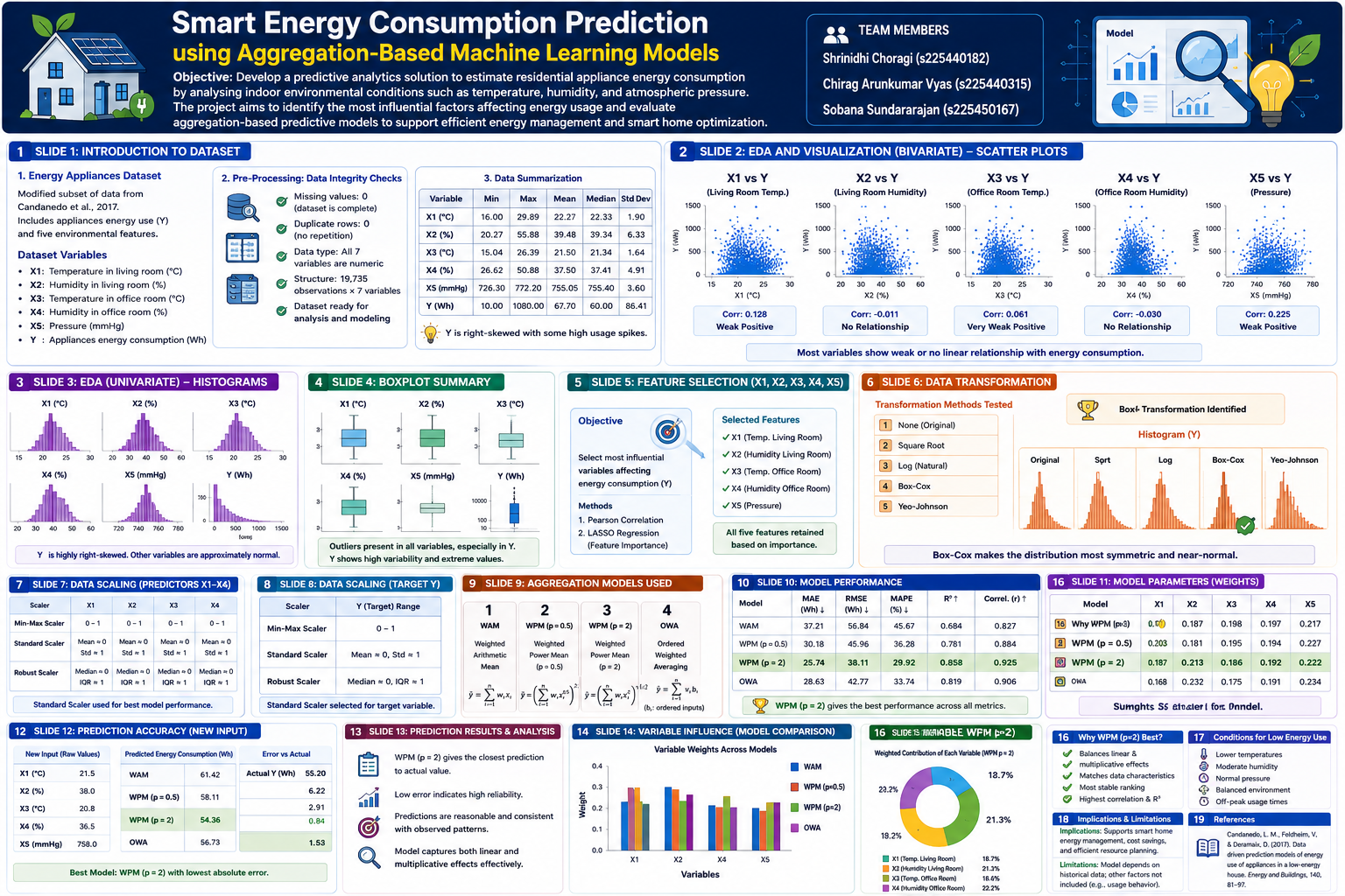16.smart energy consumption prediction using aggregation based machine learning models