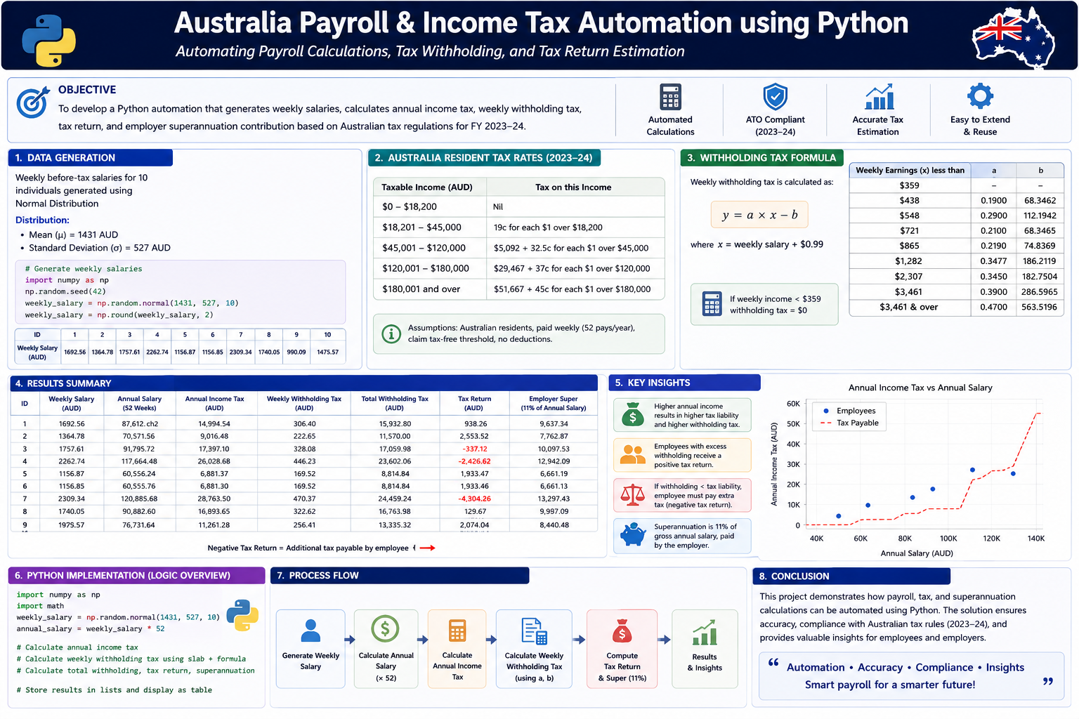 17. australia payroll and income tax automation using python