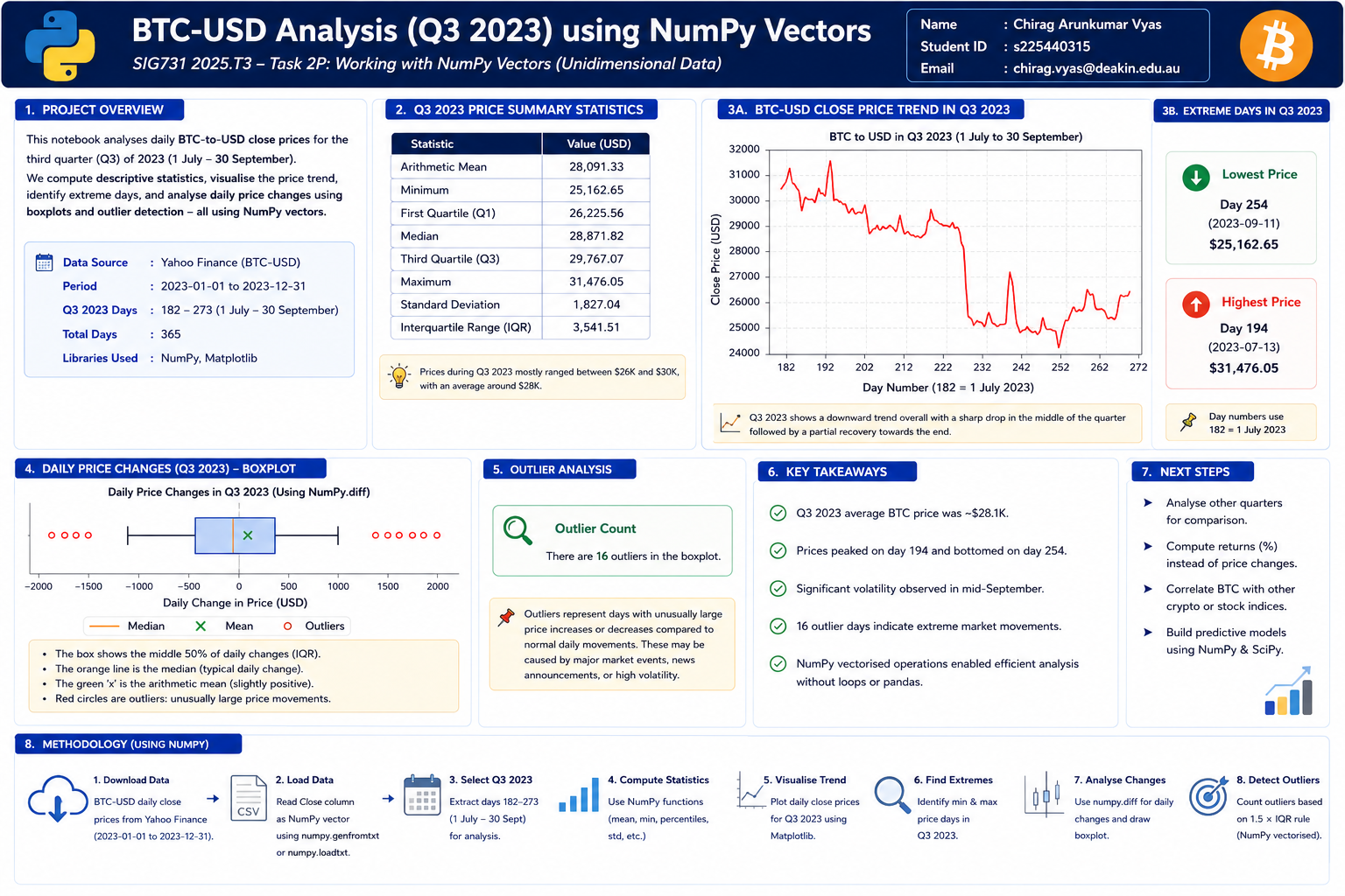 18.bitcoin price analysis using numpy & statistical computing
