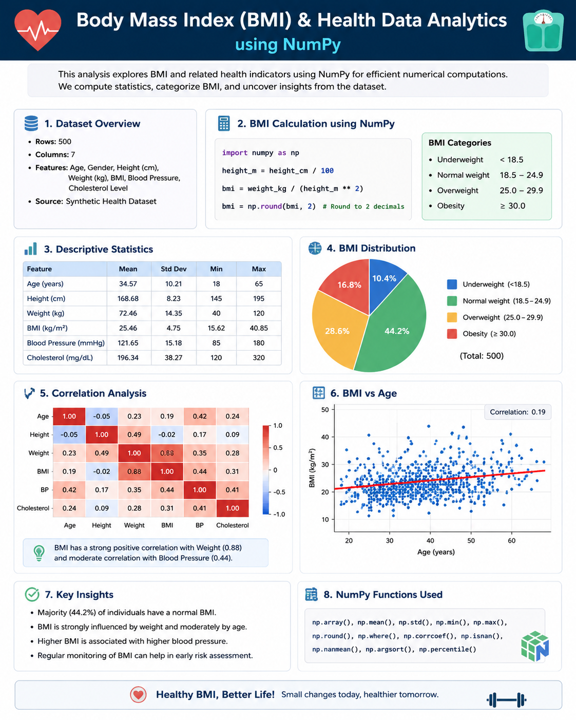 19. body mass index (bmi) & health data analytics using numpy