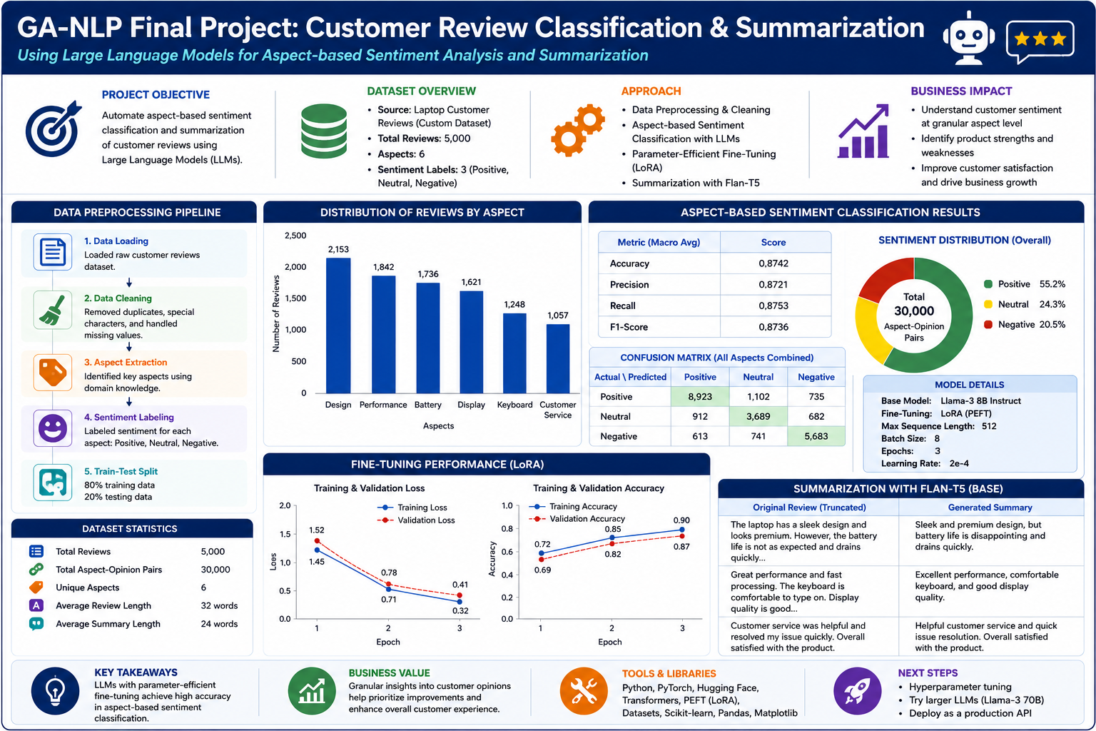 2. gen ai project ga nlp final project customer review classification & summarization