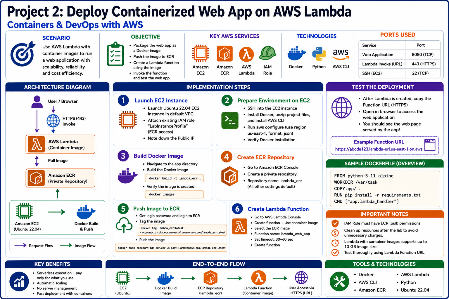 2. project 2 deploy containerized web app on aws lambda