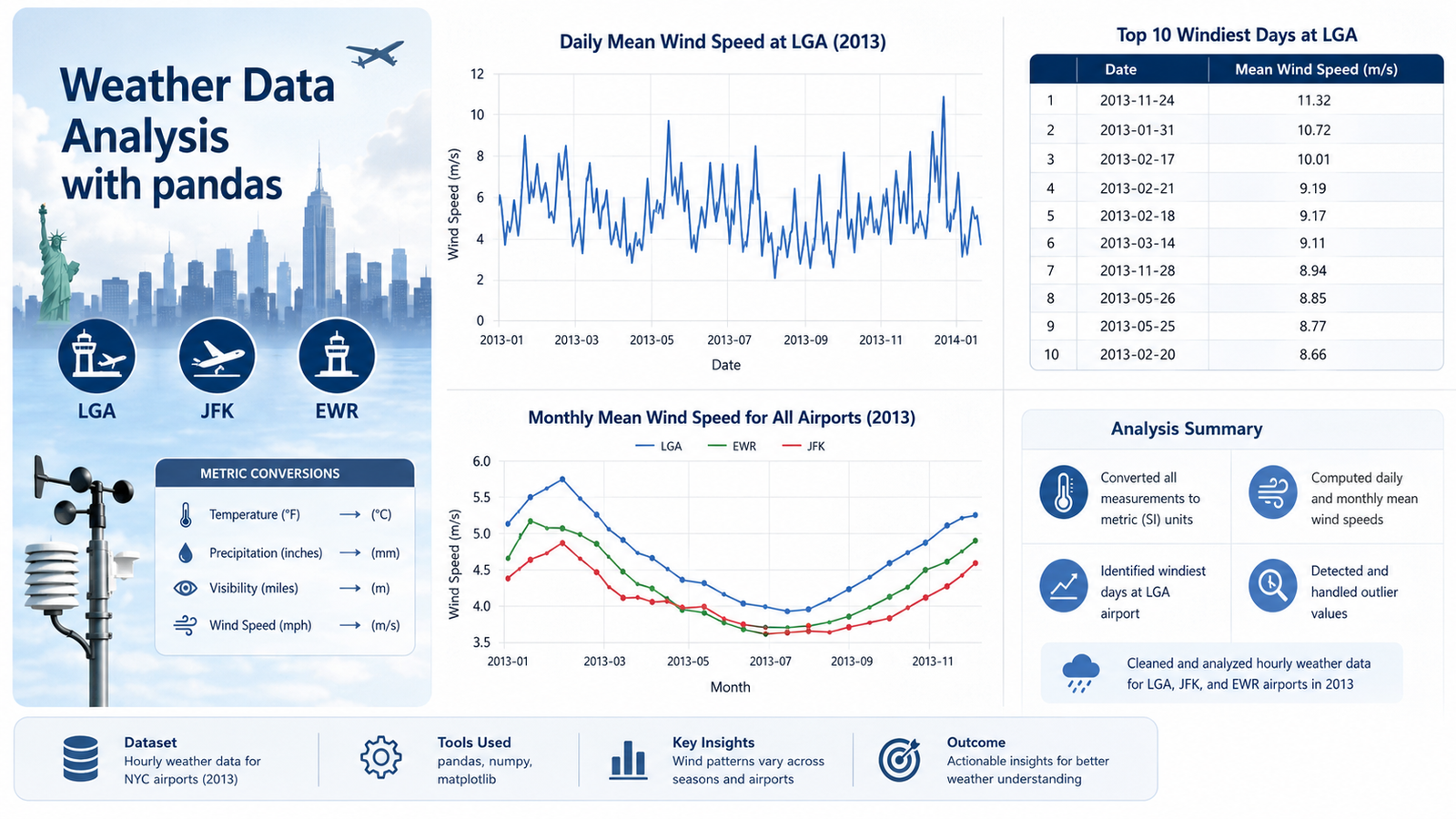 20. meteorological data analysis & weather trend analytics using panda