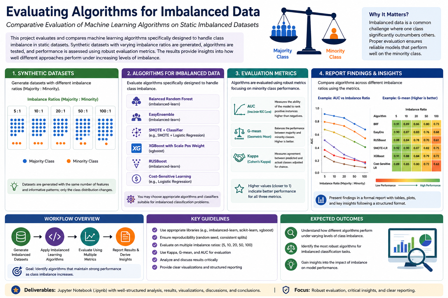 23. imbalanced classification analysis & algorithm benchmarking using machine learning