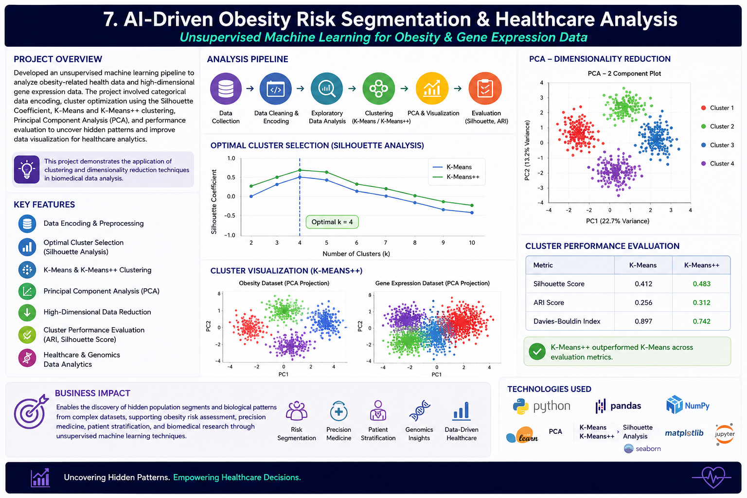 7.ai driven obesity risk segemntation & healthcare analysis