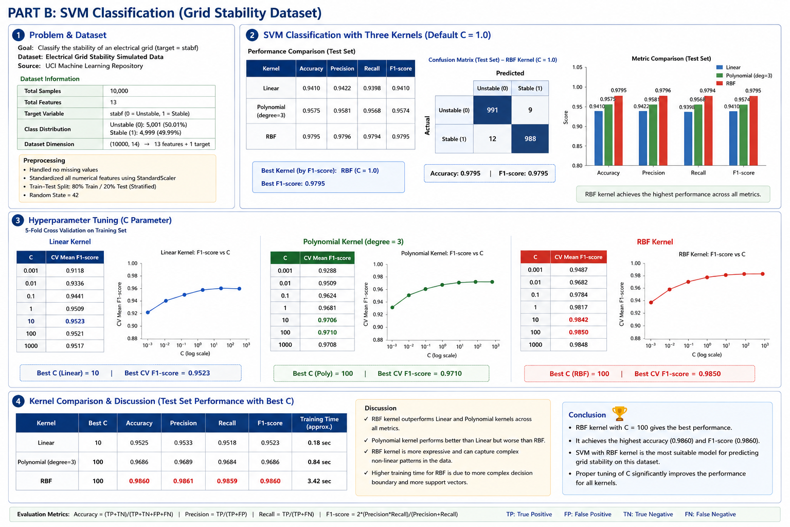 9. electrical grid stability prediction using support vector machines (svm)