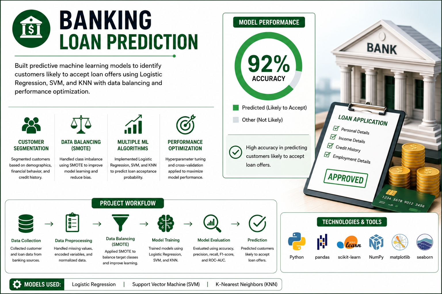 Bank Loan Prediction Machine Learning Project