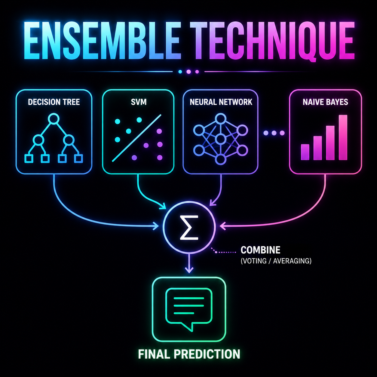 ensemble technique